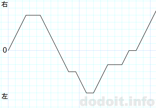 モードGradualの動作イメージ